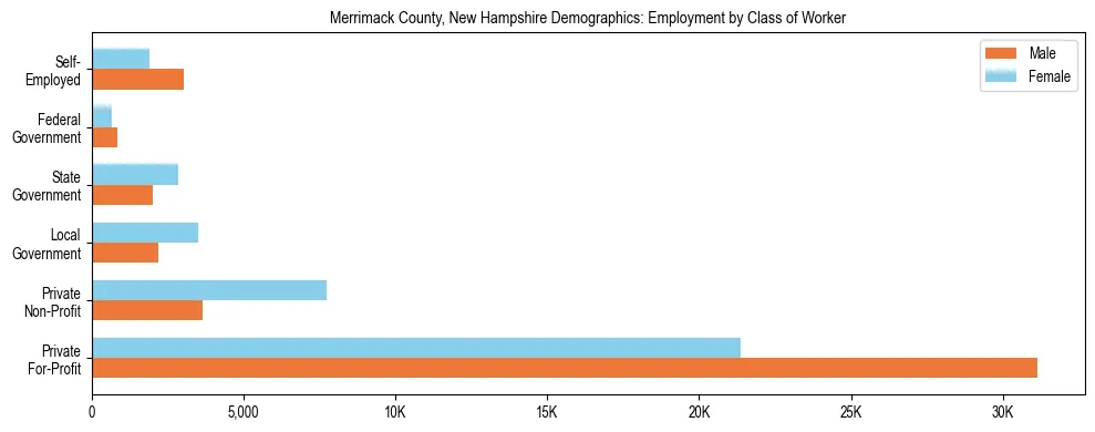 Horizontal bar chart showing employment distribution by class of worker and gender in Merrimack County, New Hampshire, based on 2023 ACS data.