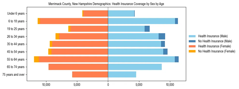 Pyramid chart showing health insurance coverage by age and sex in Merrimack County, New Hampshire.