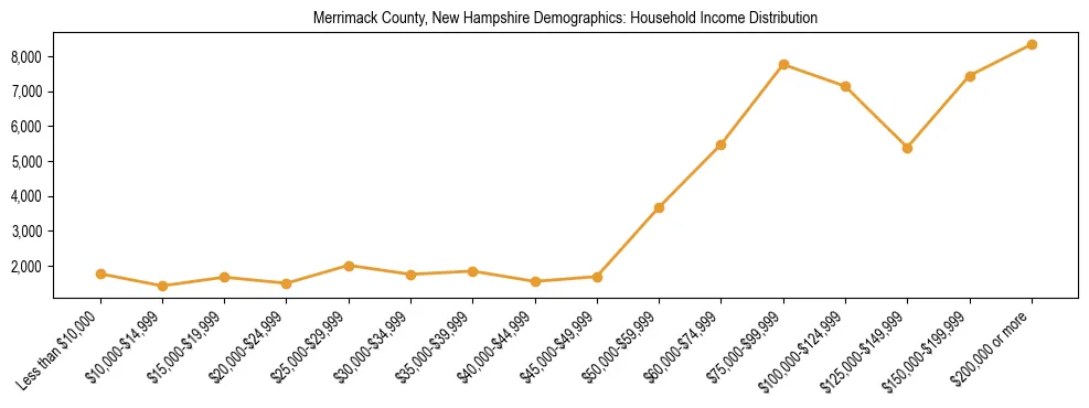 Horizontal bar chart showing household income distribution in Merrimack County, New Hampshire.