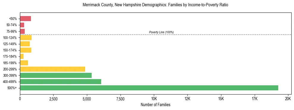 Horizontal bar chart showing family distribution by income-to-poverty ratio in Merrimack County, New Hampshire, based on 2023 ACS data.