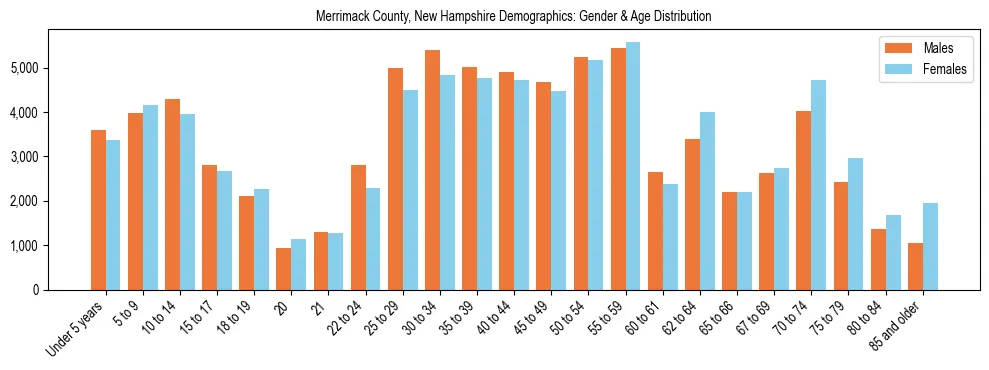 Bar chart showing the population distribution of Merrimack County, New Hampshire by age group and gender, based on 2023 ACS data.