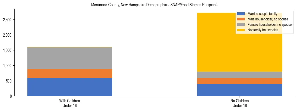 Stacked bar chart showing SNAP/Food Stamps recipient household composition by presence of children under 18 in Merrimack County, New Hampshire, based on 2023 ACS data.