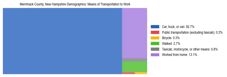 Treemap showing means of transportation to work distribution in Merrimack County, New Hampshire.