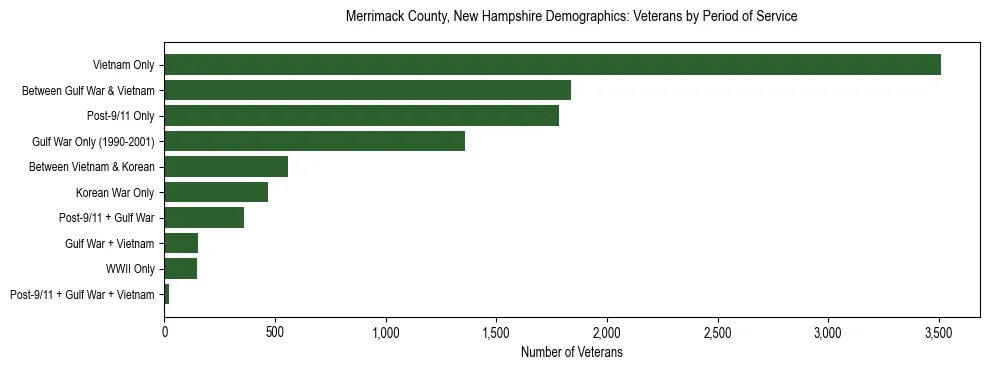 Horizontal bar chart showing veteran distribution by period of military service in Merrimack County, New Hampshire, based on 2023 ACS data.
