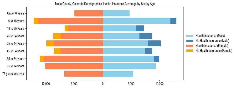 Pyramid chart showing health insurance coverage by age and sex in Mesa County, Colorado.
