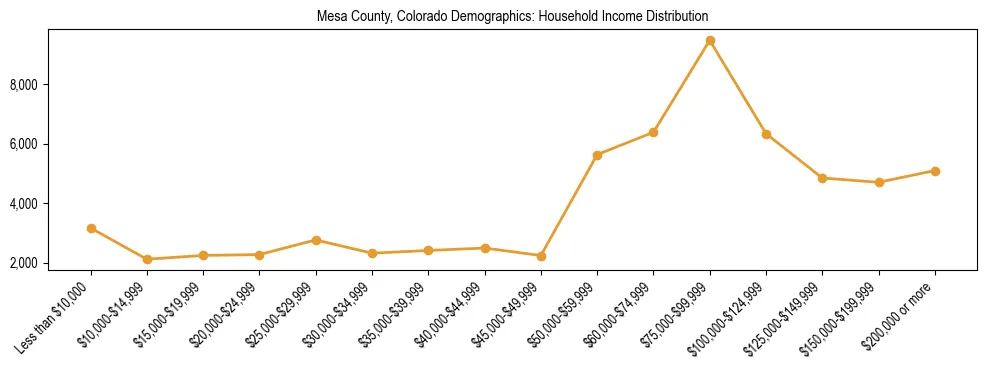 Horizontal bar chart showing household income distribution in Mesa County, Colorado.