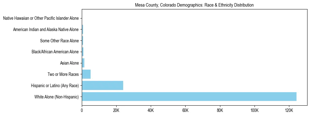 Race and Ethnicity Distribution Chart for Mesa County, Colorado