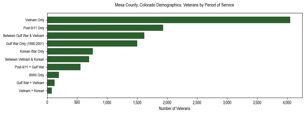 Horizontal bar chart showing veteran distribution by period of military service in Mesa County, Colorado, based on 2023 ACS data.