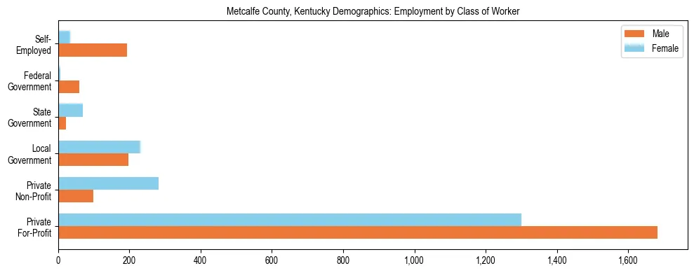 Horizontal bar chart showing employment distribution by class of worker and gender in Metcalfe County, Kentucky, based on 2023 ACS data.