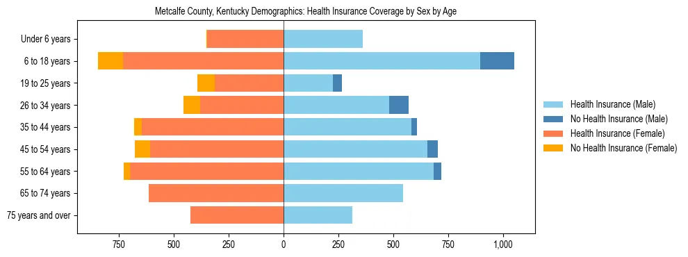 Pyramid chart showing health insurance coverage by age and sex in Metcalfe County, Kentucky.