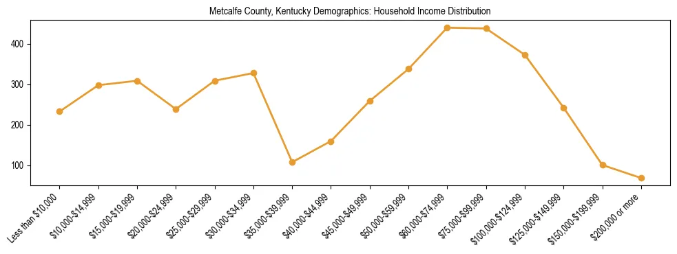 Horizontal bar chart showing household income distribution in Metcalfe County, Kentucky.