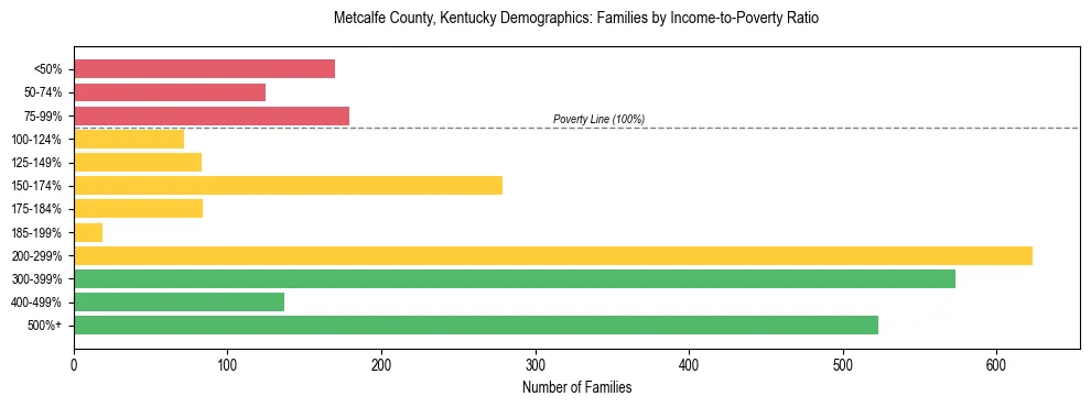 Horizontal bar chart showing family distribution by income-to-poverty ratio in Metcalfe County, Kentucky, based on 2023 ACS data.