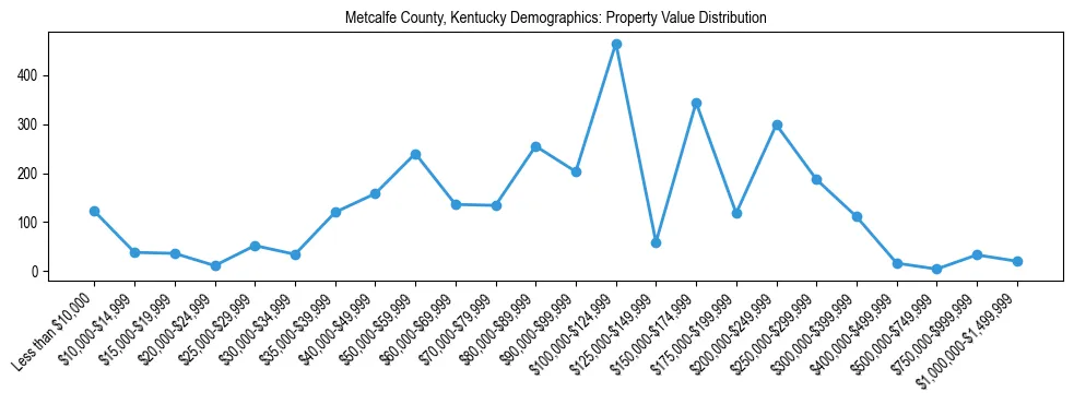 Line chart showing the distribution of property values for owner-occupied housing units in Metcalfe County, Kentucky.