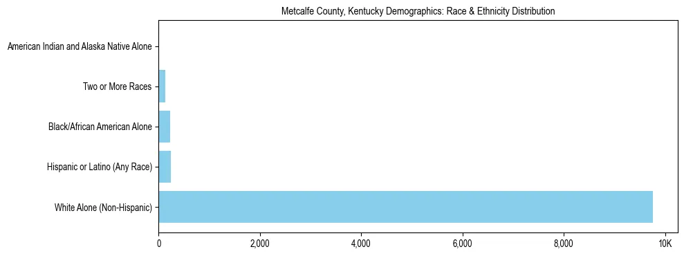 Race and Ethnicity Distribution Chart for Metcalfe County, Kentucky
