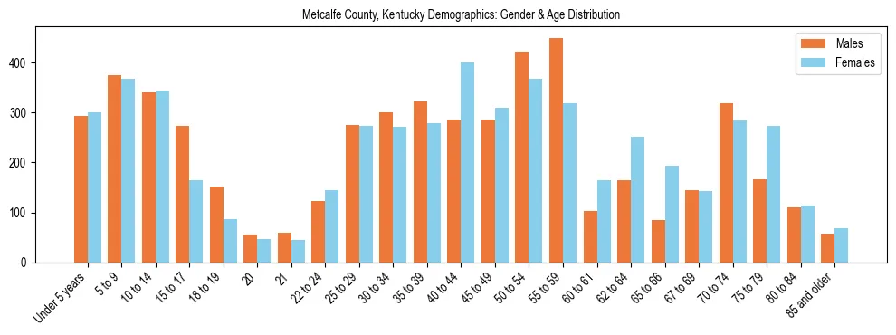 Bar chart showing the population distribution of Metcalfe County, Kentucky by age group and gender, based on 2023 ACS data.