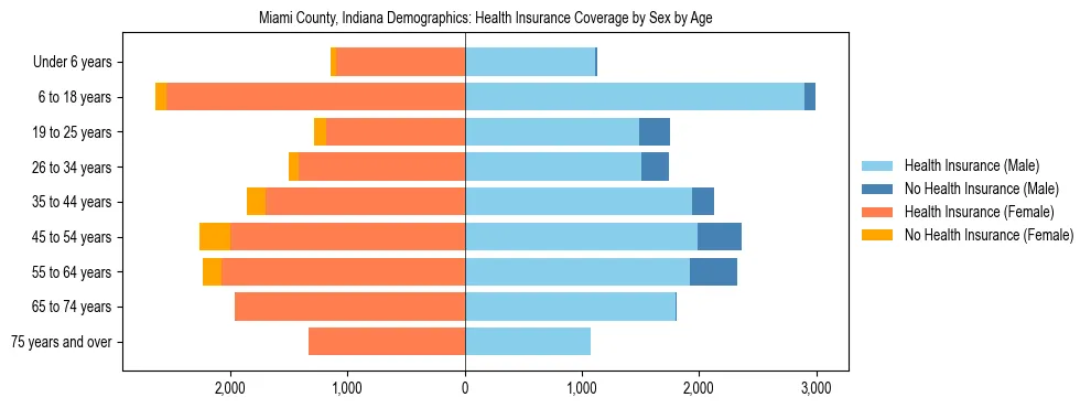 Pyramid chart showing health insurance coverage by age and sex in Miami County, Indiana.