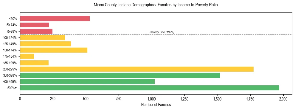 Horizontal bar chart showing family distribution by income-to-poverty ratio in Miami County, Indiana, based on 2023 ACS data.