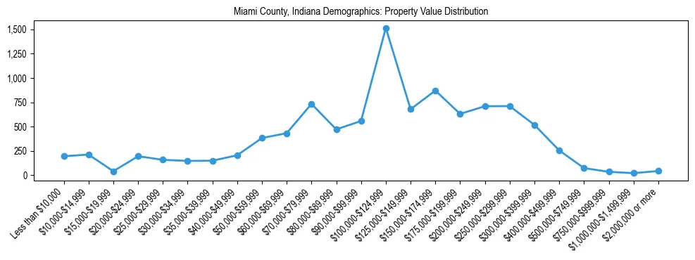 Line chart showing the distribution of property values for owner-occupied housing units in Miami County, Indiana.