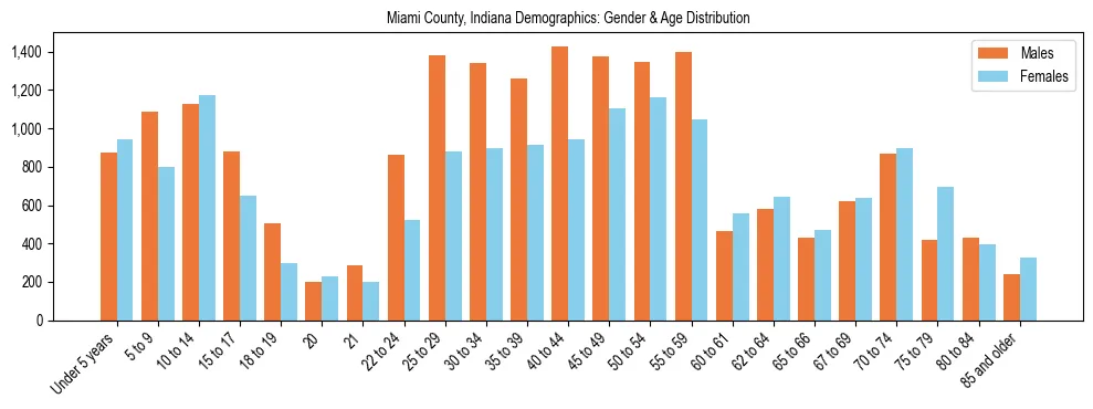 Bar chart showing the population distribution of Miami County, Indiana by age group and gender, based on 2023 ACS data.