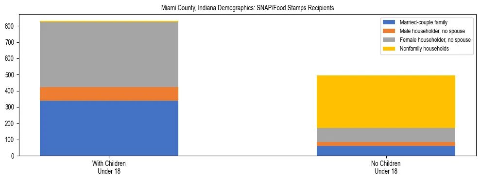 Stacked bar chart showing SNAP/Food Stamps recipient household composition by presence of children under 18 in Miami County, Indiana, based on 2023 ACS data.