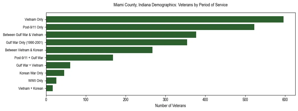 Horizontal bar chart showing veteran distribution by period of military service in Miami County, Indiana, based on 2023 ACS data.