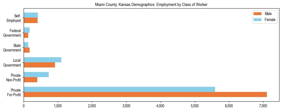 Horizontal bar chart showing employment distribution by class of worker and gender in Miami County, Kansas, based on 2023 ACS data.