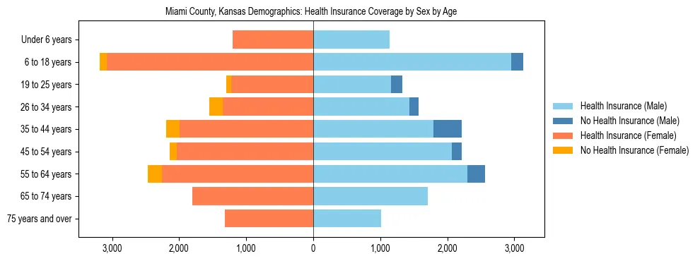 Pyramid chart showing health insurance coverage by age and sex in Miami County, Kansas.