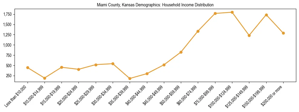 Horizontal bar chart showing household income distribution in Miami County, Kansas.