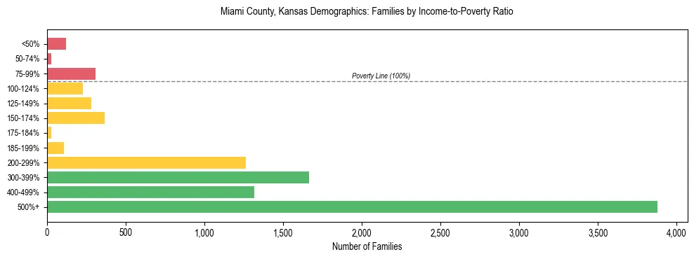 Horizontal bar chart showing family distribution by income-to-poverty ratio in Miami County, Kansas, based on 2023 ACS data.