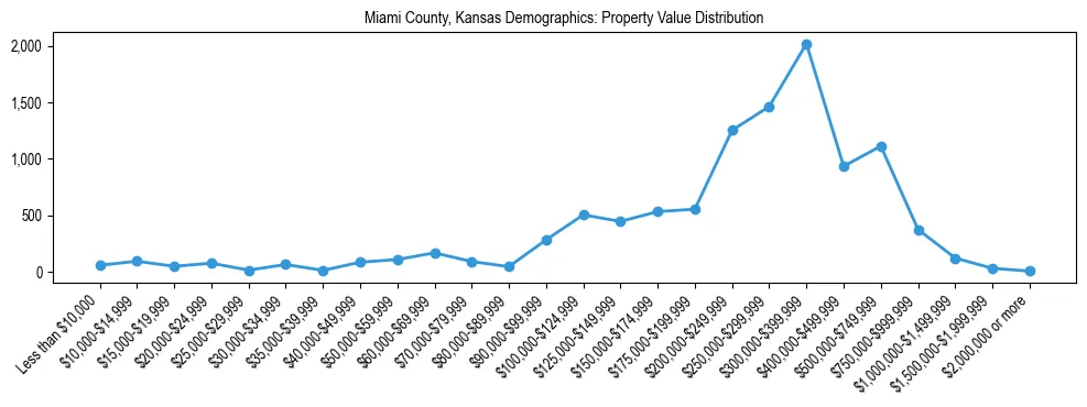 Line chart showing the distribution of property values for owner-occupied housing units in Miami County, Kansas.