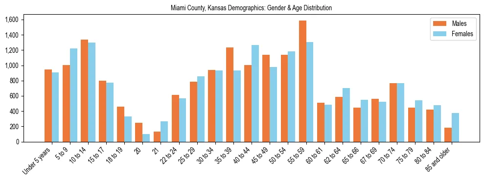Bar chart showing the population distribution of Miami County, Kansas by age group and gender, based on 2023 ACS data.