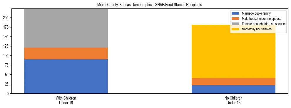 Stacked bar chart showing SNAP/Food Stamps recipient household composition by presence of children under 18 in Miami County, Kansas, based on 2023 ACS data.