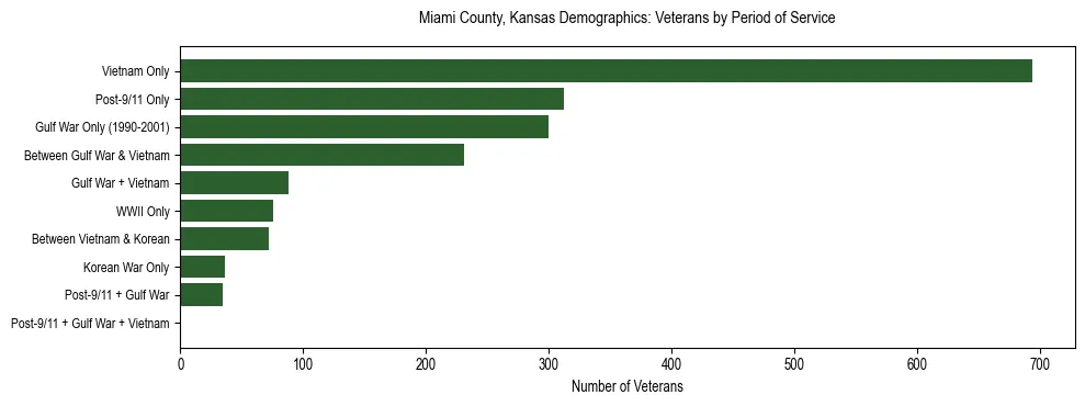 Horizontal bar chart showing veteran distribution by period of military service in Miami County, Kansas, based on 2023 ACS data.