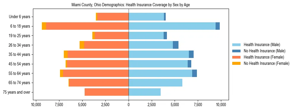 Pyramid chart showing health insurance coverage by age and sex in Miami County, Ohio.