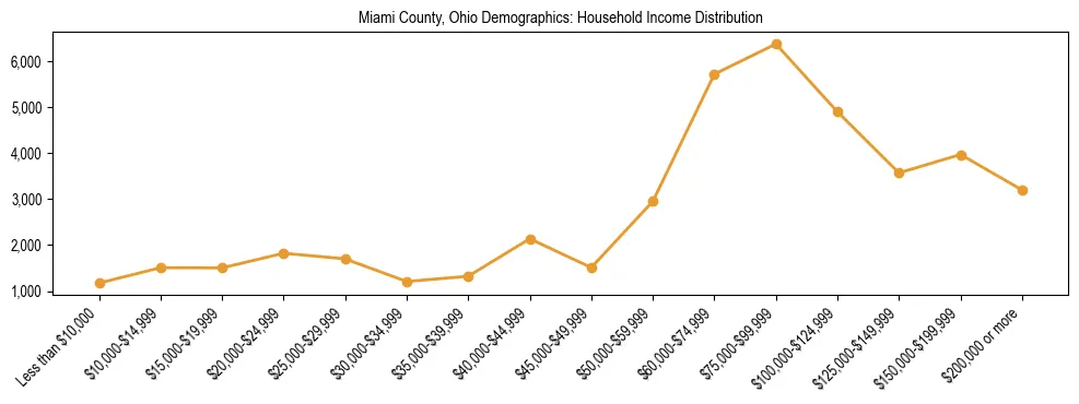 Horizontal bar chart showing household income distribution in Miami County, Ohio.