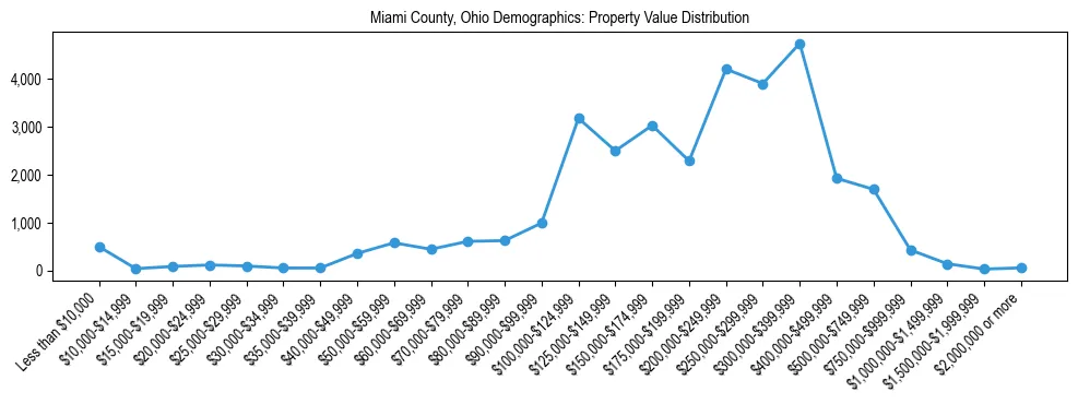 Line chart showing the distribution of property values for owner-occupied housing units in Miami County, Ohio.