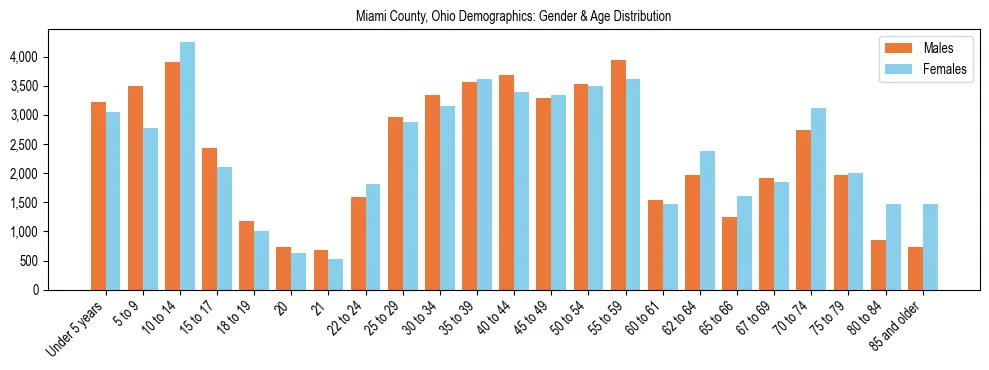 Bar chart showing the population distribution of Miami County, Ohio by age group and gender, based on 2023 ACS data.