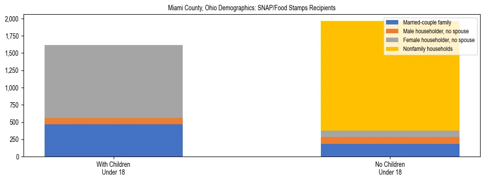 Stacked bar chart showing SNAP/Food Stamps recipient household composition by presence of children under 18 in Miami County, Ohio, based on 2023 ACS data.