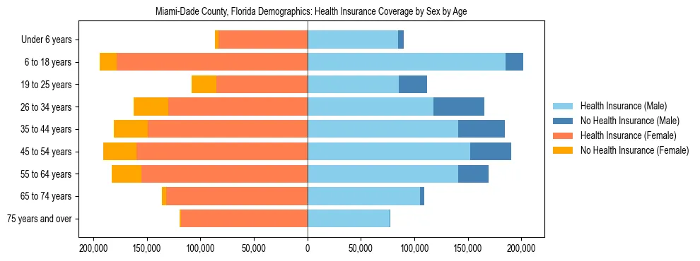 Pyramid chart showing health insurance coverage by age and sex in Miami-Dade County, Florida.