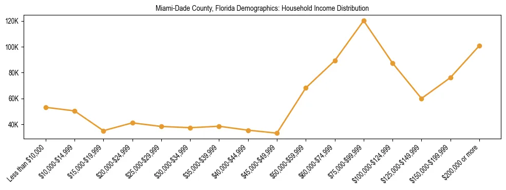 Horizontal bar chart showing household income distribution in Miami-Dade County, Florida.
