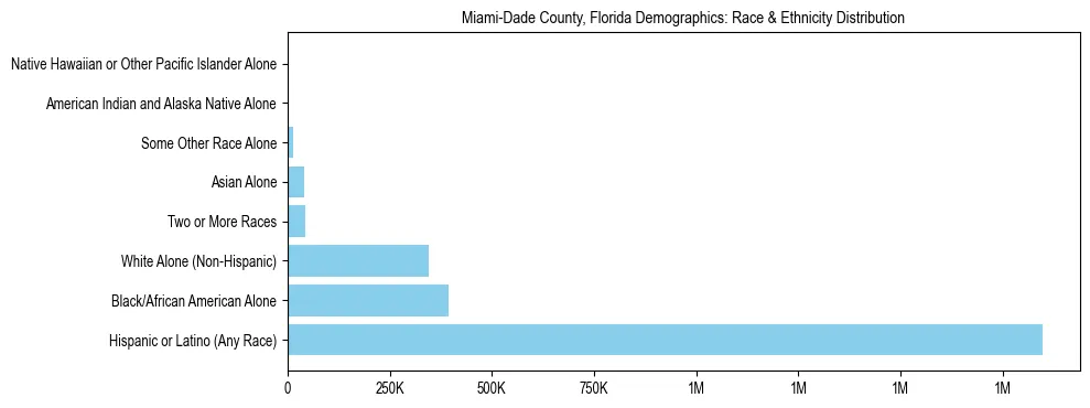 Race and Ethnicity Distribution Chart for Miami-Dade County, Florida