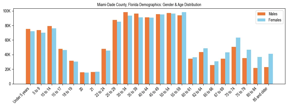 Bar chart showing the population distribution of Miami-Dade County, Florida by age group and gender, based on 2023 ACS data.