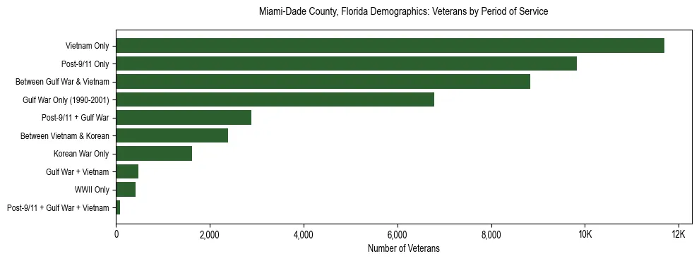Horizontal bar chart showing veteran distribution by period of military service in Miami-Dade County, Florida, based on 2023 ACS data.