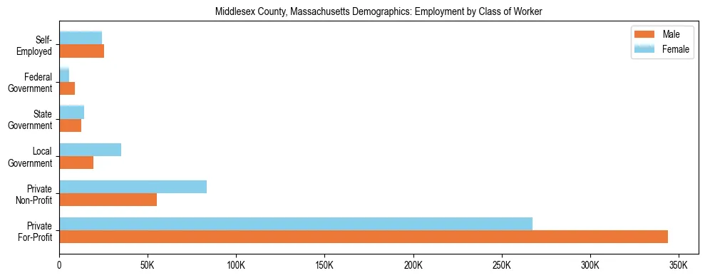 Horizontal bar chart showing employment distribution by class of worker and gender in Middlesex County, Massachusetts, based on 2023 ACS data.
