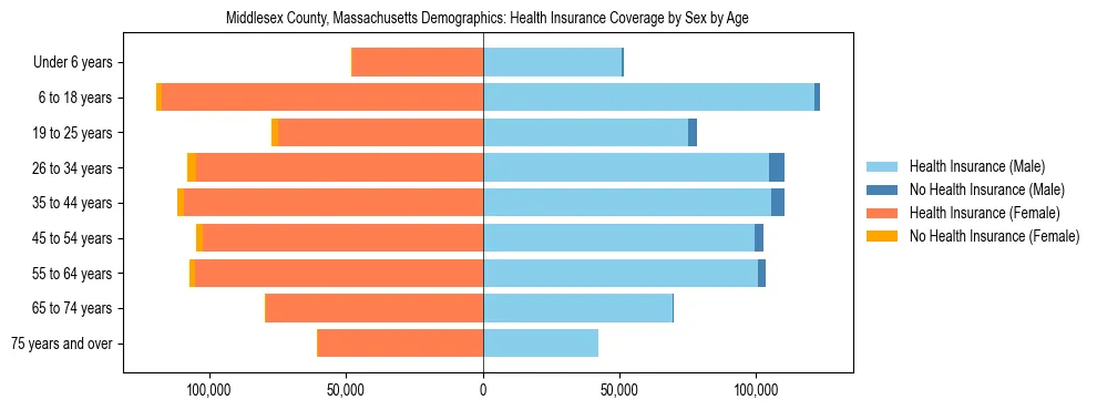 Pyramid chart showing health insurance coverage by age and sex in Middlesex County, Massachusetts.
