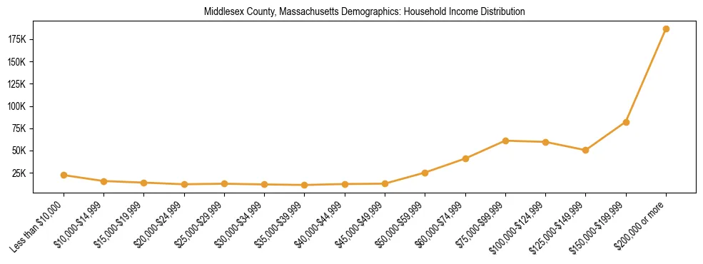 Horizontal bar chart showing household income distribution in Middlesex County, Massachusetts.