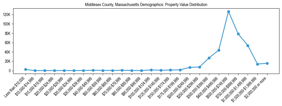 Line chart showing the distribution of property values for owner-occupied housing units in Middlesex County, Massachusetts.