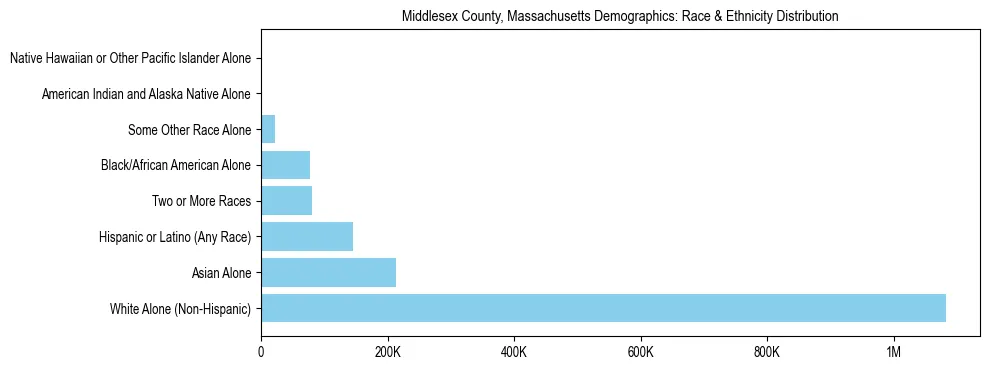 Race and Ethnicity Distribution Chart for Middlesex County, Massachusetts