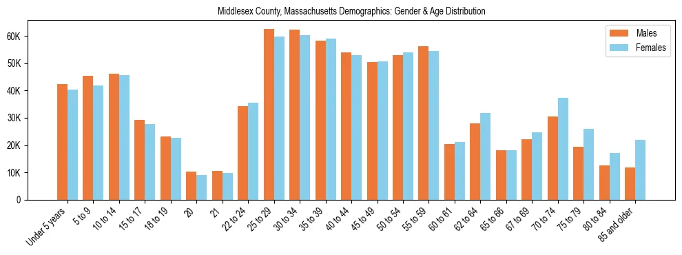 Bar chart showing the population distribution of Middlesex County, Massachusetts by age group and gender, based on 2023 ACS data.
