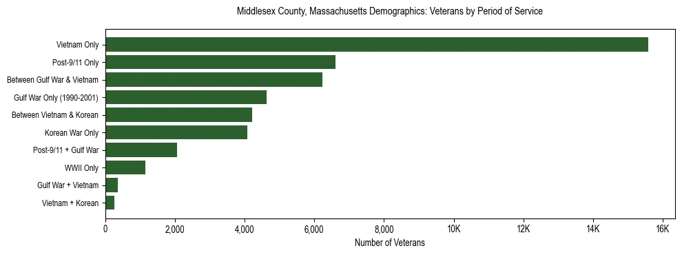 Horizontal bar chart showing veteran distribution by period of military service in Middlesex County, Massachusetts, based on 2023 ACS data.